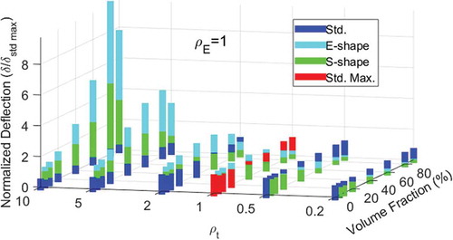 Figure 5. Normalized deflection variation of three design patterns with respect to ρt and volume fraction Vf at ρE = 1.