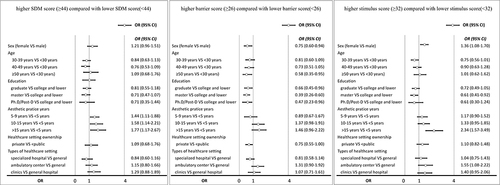 Figure 3 The influencing factors for those who achieved higher score of shared decision making (SDM), score of barriers for SDM implementation, and score of stimulus for SDM implementation among the 1938 dermatologists who practice medical aesthetics in China, an analysis based on multivariate logistic regression (MLR).