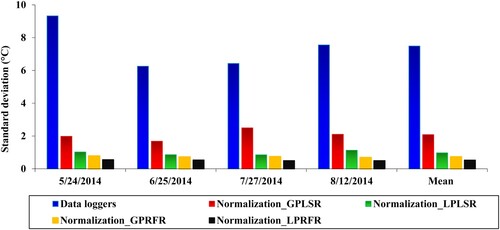 Figure 12. The standard deviation of ground device-derived LST and normalized LST in location of ground devices.