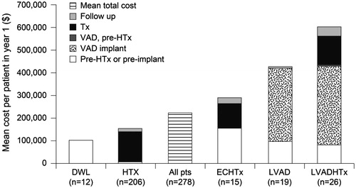 Figure 3. Mean total cost per patient during year 1 according to the patient group. DWL: died on waiting list; ECHTx: ECMO as bridge to urgent HTx; HTx: heart transplantation; LVAD: left ventricular assist device; LVADHTx: left ventricular assist device as bridge to HTx; pts: patients; VAD: ventricular assist device.