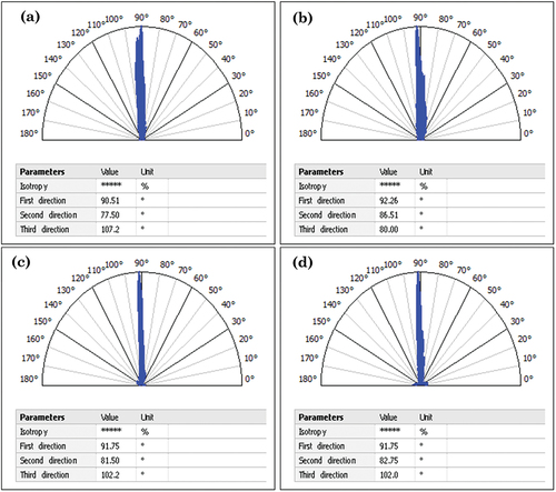 Figure 8. Surface directionality of samples treated respectively at 1, 5 and 10% (b)-(d), respectively, as compared to the untreated samples at (a).