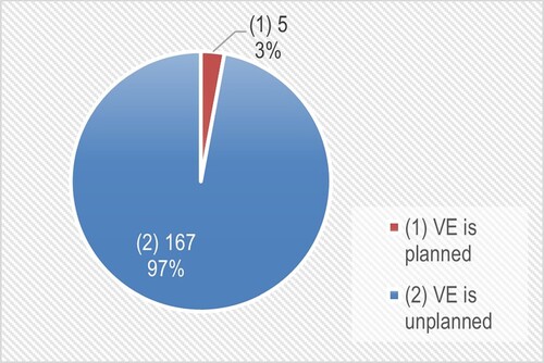 Figure 15. Project classification based on plan for VEs.