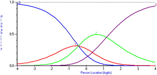 Figure 3. The category probability curves for the WRI-FI item 16 with disordered thresholds.