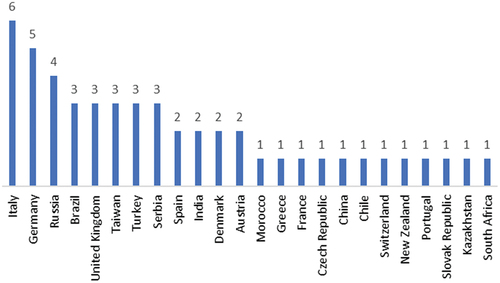 Figure 5. Publishing countries.