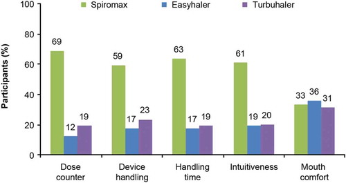 Figure 5. Device preference: device preference considering each of five domains after trying all devices (see Supplementary Table S4 for questionnaire).