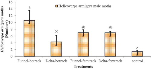 Figure 4. Overall Helicoverpa armigera moth captured during the evaluation of commercial pheromone traps and lures in the study at Dandi district.