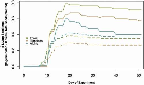 Figure 3. Proportion of seedlings living on a given day of the experiment (Display full size Trial 1, Display full size Trial 2). Survival curves were calculated by dividing the difference between cumulative germination and mortality by the number of seeds planted per trial, representing the number of living seedlings out of the maximum possible number of seedlings. No germination or mortality occurred after day 50