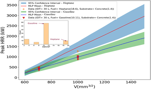 Figure 9. Peak HRR predictions with 95% CIs vs. fuel amount for heptane and gasoline (fixed quantity spill fire). MBR/NP distribution shown at top left.