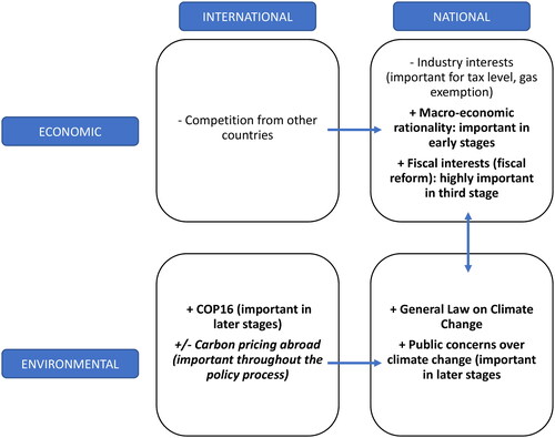 Figure 2. The influence of international and national, economic and environmental factors.