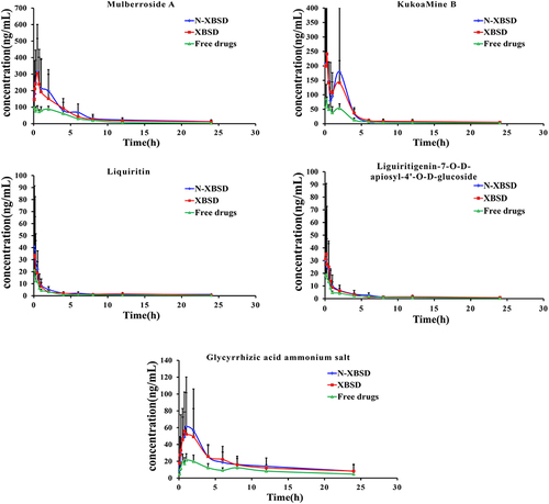 Figure 7 Mean plasma concentration–time curves of five major bioactive compounds after the oral administration of N-XBSD, XBSD and free drugs. The inserted figures show the initial 4 h profiles for the analytes.