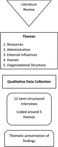 Figure 1. Research design.