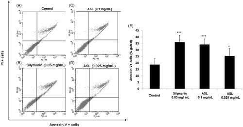 Figure 3. Effect of ASL on apoptosis in HSC-T6 cells. (A) Control cells, (B) flow cytometric data indicate apoptosis in HSC-T6 cells after incubation with Silymarin, (C) ASL 0.1 mg/mL, (D) ASL 0.025 mg/mL for 24 h and (E) data showed the apoptotic (Annexin V+ and PI−) and late apoptotic (Annexin V+ and PI+) cells. The data are represented as mean ± SEM (n = 10) using one-way ANOVA followed by Student’s t-test. *p < 0.05 and ***p < 0.001 compared with control group.