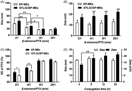 Figure 1. Optimization of preparation technology. Influence of different weight ratios of β-elemene to PTX on (A) particle size, (B) zeta potential and (C) PTX encapsulation efficiency of two types of microemulsion. n = 4, *p < .05, **p < .01. (D) Influence of different conjugation time on the particle size and the zeta potential of SYL3C/EP-MEs. n = 4, **p < .01.