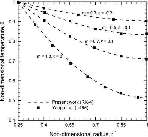 Figure 3. Validation of the forward method for different non-dimensional thermo-physical parameters.