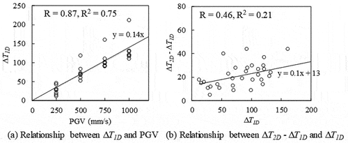Figure 17. Analytical results and regression models using the LSM method.