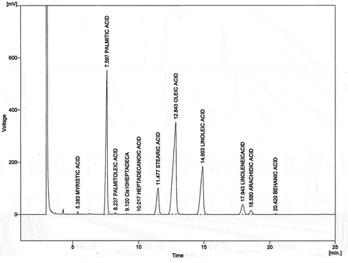 Figure 2. GCMS chromatogram of fatty acids profile of Diospyros chloroxylon seed oil. The Supelco 37 component FAME mix from Sigma-Aldrich was used as a standard for estimation of fatty acids present in the seed oil.