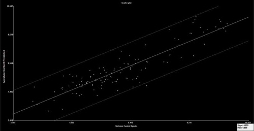 Figure 3. A typical scatter plots of predicted moisture and spectra data for the dried yam flour samples for 163 genotypes.