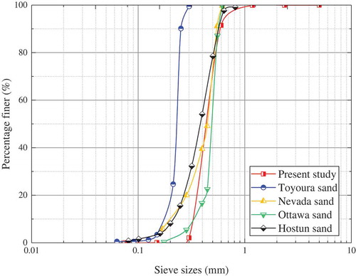 Figure 1. Grain size distributions of the sand samples.