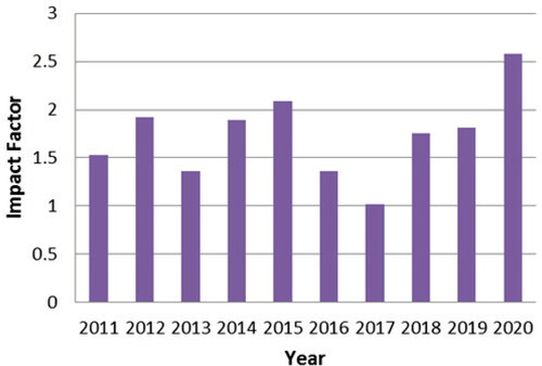 Figure 3. Development of the impact factor of the Journal of Apicultural Research in the last decade (2011-2020) (© InCites Journal Citation Reports®, Clarivate Analytics). Average impact factor 2011-2020: 1.733.