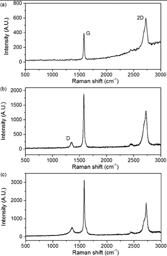 Figure 8. Raman spectra (514 nm) of (a) graphite, (b) F-GIC, and (c) PEI-GIC.