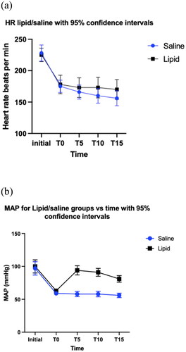 Figure 1. Change in heart rate (a) and MAP(b) before and after treatment with ILE or saline.