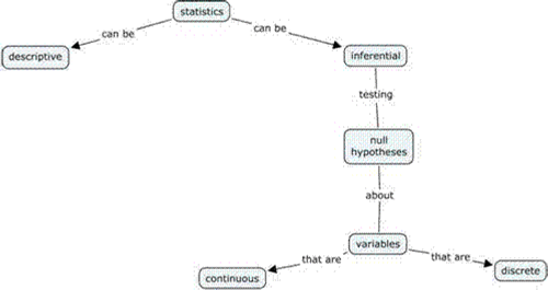 Figure 1 — Example of a concept map
