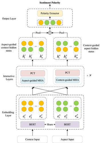 Figure 2. The structure of the proposed LMIAN. Share indicates the parameter sharing of BERT. Pool indicates the pooling operation.