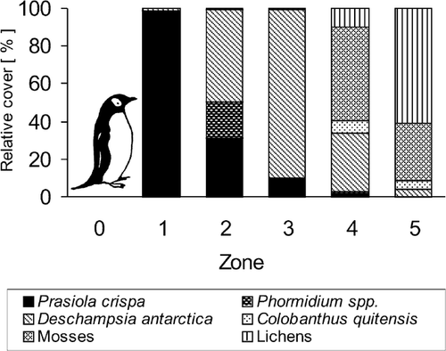 Figure 4 Cover of particular taxa in the vegetation zones around penguin rookeries at King George Island, Maritime Antarctic.