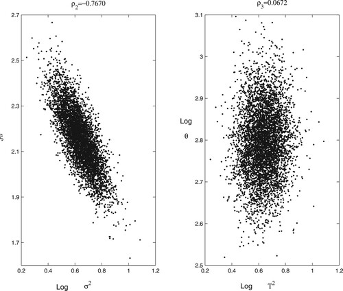 Figure 2. Plots of ρ2(log⁡σ2,ξ) and ρ3(log⁡τ2,log⁡θ) for the D-HKD using the reparameterization in SV model.