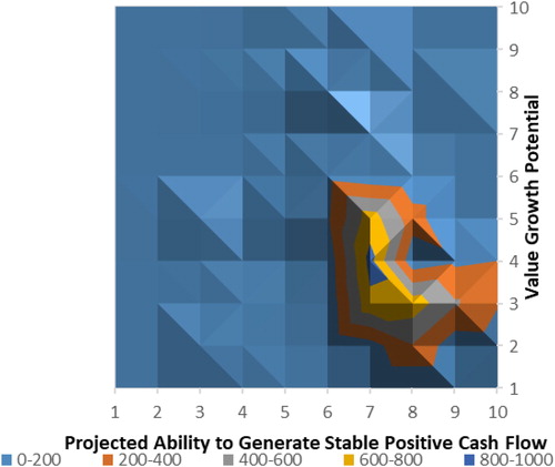 Figure 4. Real estate portfolio analysis matrix depicting the value structure of the sampled transactions.Source: Own elaboration.