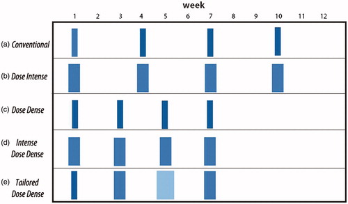 Figure 1. Evolving strategies for adjuvant chemotherapy in breast cancer. In the conventional schedule (a), chemotherapy is administered every 21 days. In the dose-intense schedule (b), escalated doses are administered every 21 days. In the dose-dense schedule (c), conventional doses are administered every 14 days. In the intense dose-dense schedule (d), escalated doses are administered every 14 days. Finally, in the tailored-dose schedule (e), chemotherapy doses are determined by the hematologic nadirs and are administered every 14 days.
