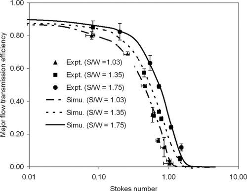 FIG. 6 Major-flow transmission efficiency of IVI as a function of Stokes number. Effect of aspect ratio is shown for S/W values of 1.03, 1.35, and 1.75. Error bars on experimental results are ±1 standard deviation about the mean value.
