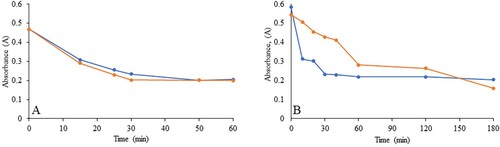 Figure 11. Absorbance vs Time plots for the degradation reaction of methyl orange. A represents the plot in the presence of H2O2 and B represent the plot for UV light exposure. The reaction monitored at 464 nm. In both cases, orange line represents the curve for CWINP reaction and the blue line represent the curve for GTINP.