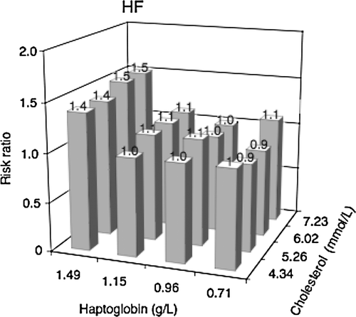 Figure 4.  Hazard ratios of heart failure (HF) by cross-classification of quartiles of haptoglobin and total cholesterol with lowest joint quartile as reference category, adjusted for age, gender, triglycerides, hospital-recorded hypertension, and diabetes.