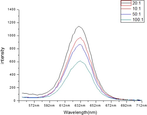 Figure 1. Characterisation of a series amount of molar ratio between mAb and QDs.