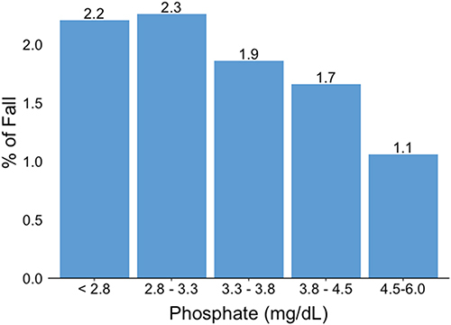 Figure 1 Incidence of falls during hospitalization according to the serum phosphate level on admission.