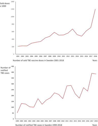 Figure 1. (a) Number of sold TBE vaccine doses in Sweden 2001-2018. (b) Number of notified TBE cases in Sweden 1999-2018.Source: The Public Health Agency of Sweden.