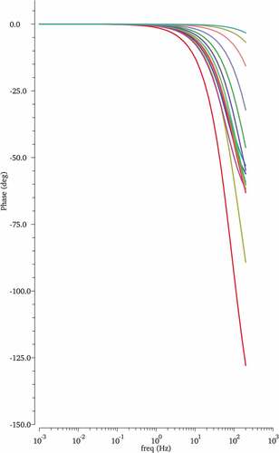 Figure 24. Monte Carlo phase-parametric responses with respect to temperature from −50 to100 °C.