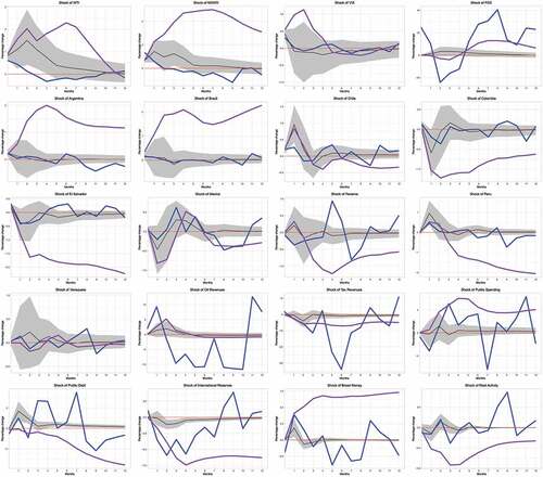 Figure 8. IRF with transformation of growth, level and local projections.
