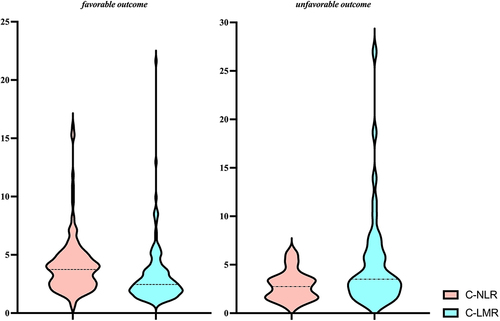 Figure 2 Violet plot of C-NLR and C-LMR.