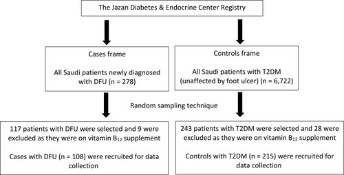 Figure 1 Participant enrollment and the sampling technique in the current study.