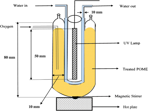 Figure 1. Schematic diagram of the photocatalytic reactor set-up.
