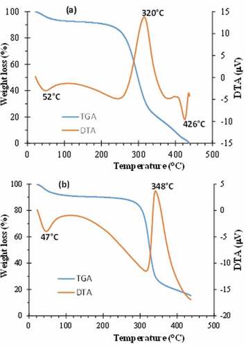 Figure 4. TGA and DTA curves of (a) raw Calotropis gigantea fiber and (b) treated fiber.