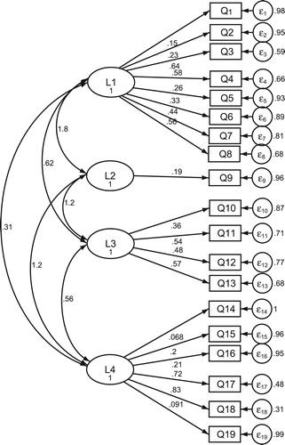 Figure 1. Confirmatory factor analysis for KCAHW questionnaire.