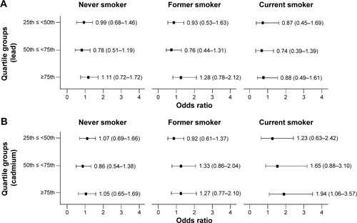 Figure 2 Odds ratio for OLF according to blood levels of lead and cadmium stratified by smoking status.