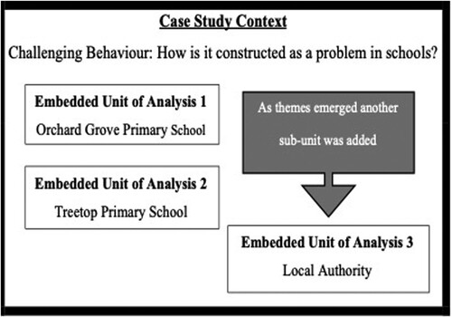 Figure 1. Single embedded case study design.