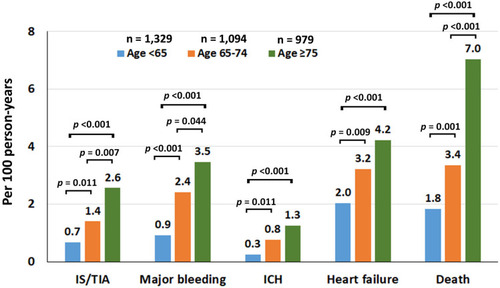 Figure 1 Incidence rate of ischemic stroke (IS)/transient ischemic attack (TIA), major bleeding (MB), intracerebral hemorrhage (ICH), heart failure (HF), and death compared between patients aged <65, 65–74, and ≥75 years.