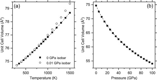 Figure 3. The solid data points show (a) the 0 GPa volumetric thermal expansion, and (b) the 298 K isothermal compressibility of MgO, as calculated from the Sokolova et al. thermal EoS [Citation21]. The dashed line in (a) is the best fit to the thermal expansion using Equation (Equation8(8) V=V0(1+αT(T)ΔT)=V0(1+α298ΔT+∂αT∂T|298ΔT2)(8) ), while the dashed line in (b) is the best fit to the compressibility using a 3rd order Birch-Murnaghan EoS. The unfilled data points in (a) show the thermal expansion of MgO at 0.01 GPa, as calculated by Dioptas using the jcpds input file shown in Figure 1. At a given temperature and this very low, but non-zero pressure, most of the MgO unit cell volumes calculated by Dioptas are greater than the associated volumes on the P=0 isobar, particularly at high temperatures. Effectively, Dioptas produces isotherms exhibiting expansion upon compression within a narrow pressure range. The reasons for this non-physical response are described in the main text.