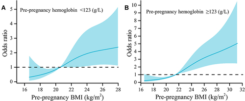Figure 2 The association of pre-pregnancy BMI with GDM risk based on different pre-pregnancy Hb levels.