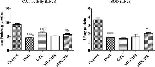 Figure 2. Effect of D. corderoyi extract on Catalase activity and Superoxide Dismutase Enzyme (SOD) in liver of streptozotocin-induced diabetic rats. Data are expressed as mean ± SD. *** = p ≤ 0.001, ** = p ≤ 0.01, * = p ≤ 0.05 are p values of the significant differences in different treatment rat groups in comparison to normal control. The letters indicate significant difference from diabetic rats.